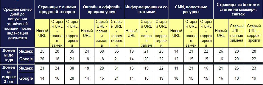 Сколько ждать результат. Периодичность смены горелки.