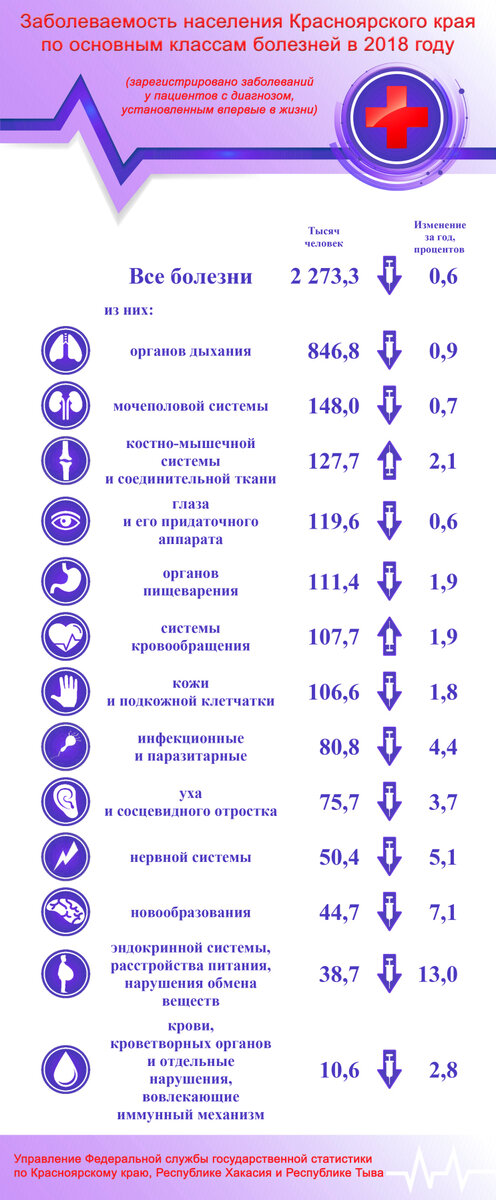 О заболеваемости населения Красноярского края по основным классам болезней в 2018 году