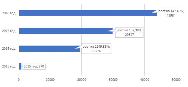 Динамика банкротств граждан России в 2015-2018 гг., ед.