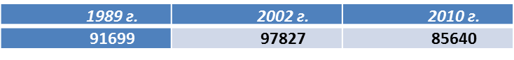 Составлено по данным переписей населения 1989, 2002, 2010 гг.