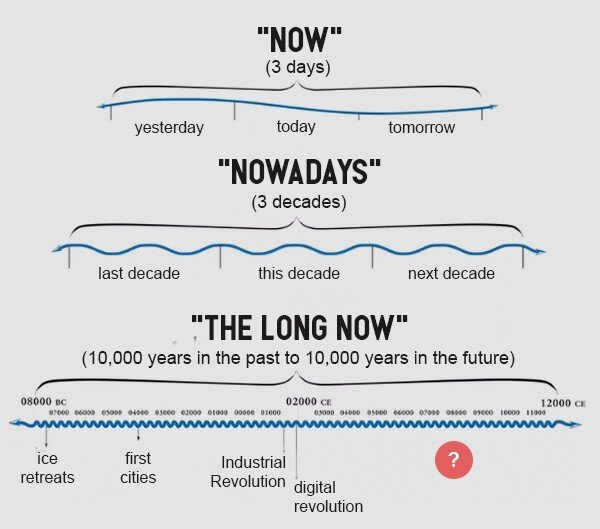 Last a long перевод. Today yesterday tomorrow timeline. British surnames. Last name. Предложения с for в present perfect.
