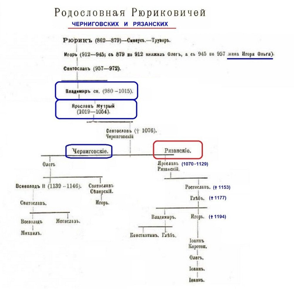 Используя текст учебника и интернет создайте генеалогическую схему от черниговского князя олега