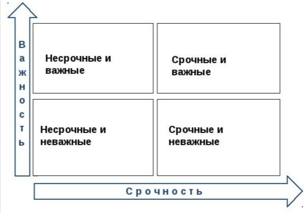 Матрица Эйзенхауэра