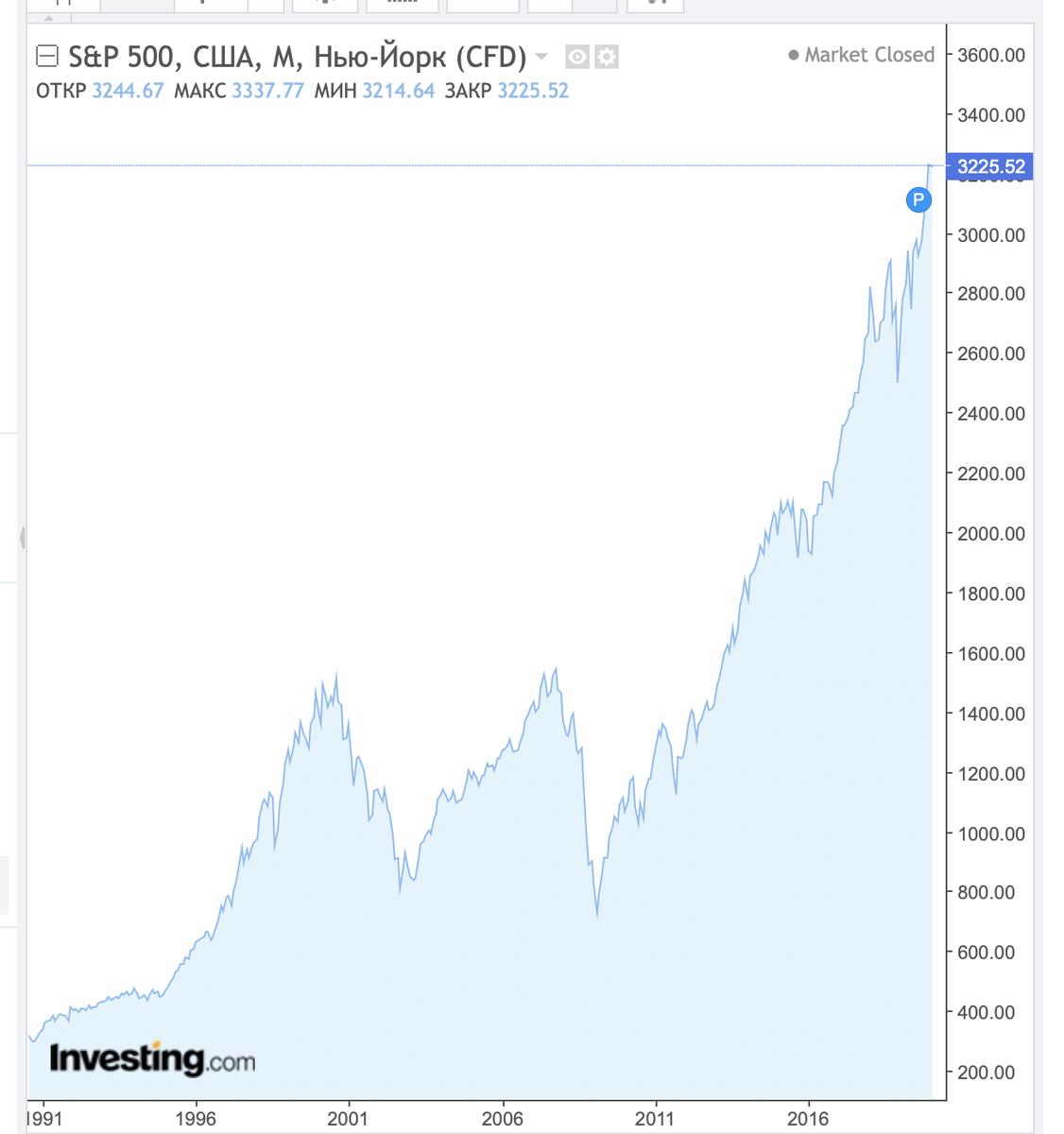 Индекс S&P 500