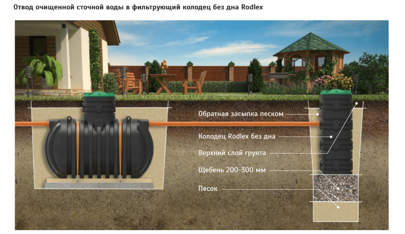 Рис.1. Фильтрующий колодец без дна