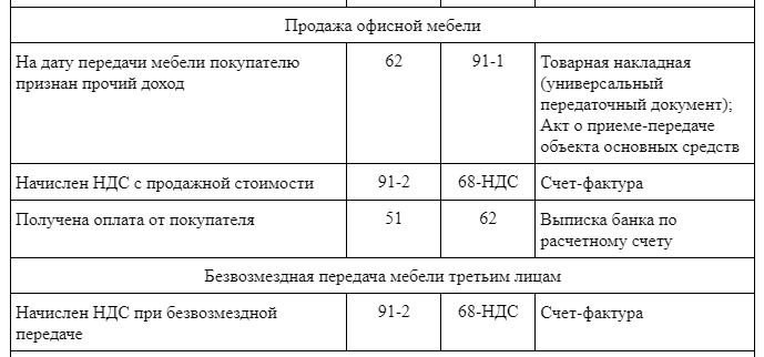 Списание офисной мебели в бухгалтерском учете