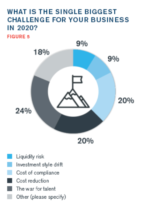 Главный вызов для бизнеса в 2020, опрос Global Regulatory Outlook 2020