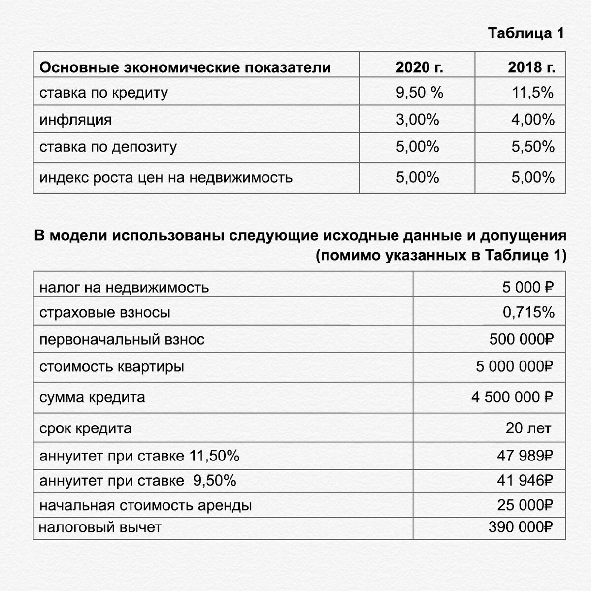 Расчет ипотеки для it. Калькуляция ипотеки.