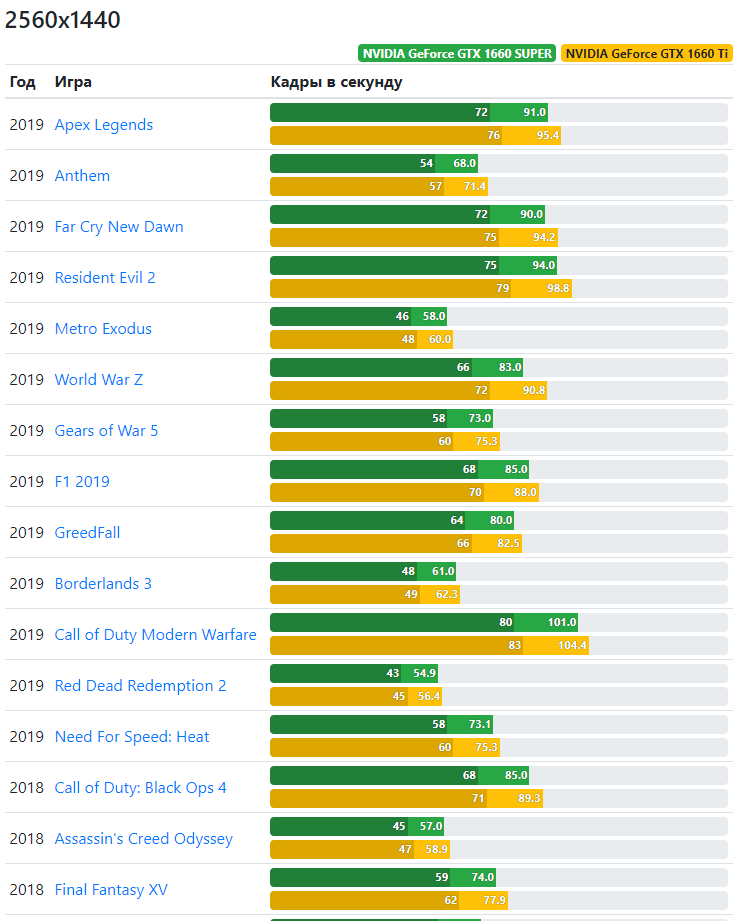 Какую 1660 super. Тест видеокарты 1660ti. Сравнение видеокарт. 1660 Ti сравнение. 1660 Super ФПС В играх.