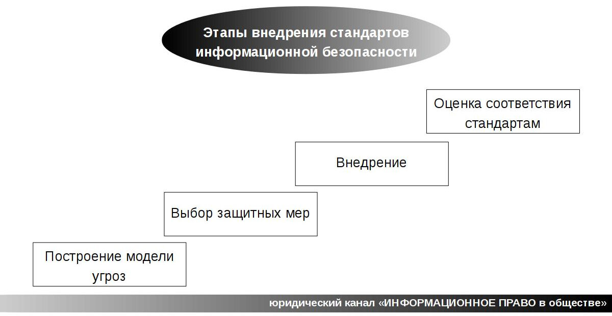 схема "Этапы внедрения стандартов информационной безопасности", юридический канал "ИНФОРМАЦИОННОЕ ПРАВО в обществе".
