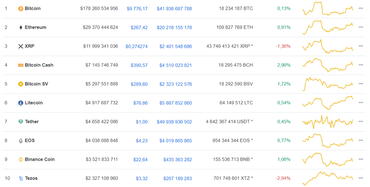 Данные: CoinMarketCap