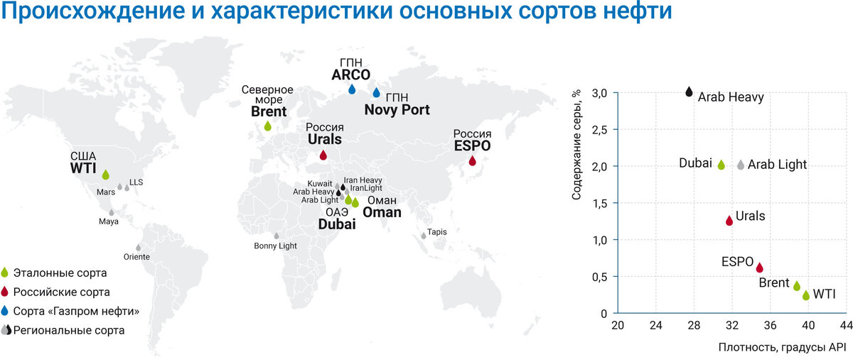 Маркерные сорта нефти. Карта сортов нефти. Какие сорта нефти. Эталонные сорта нефти в мире. Маркерные сорта нефти.