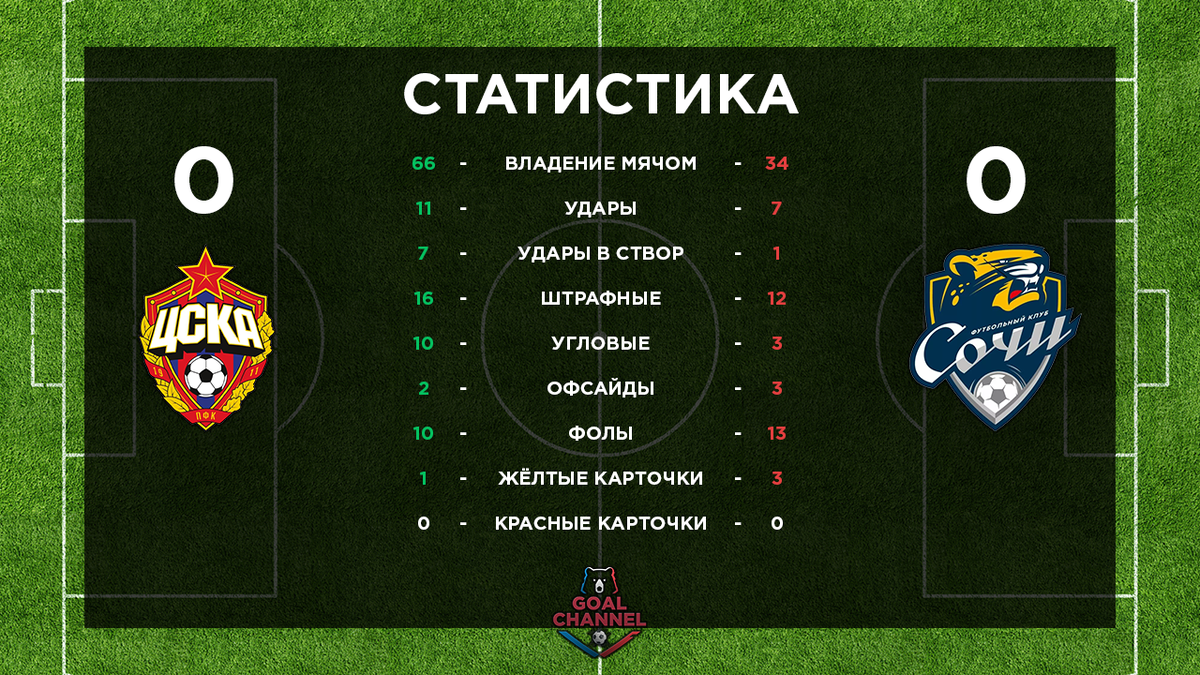 Обзор 5-го тура Российской Премьер-Лиги по футболу (2019-2020). | GOAL  CHANNEL | РПЛ | Дзен