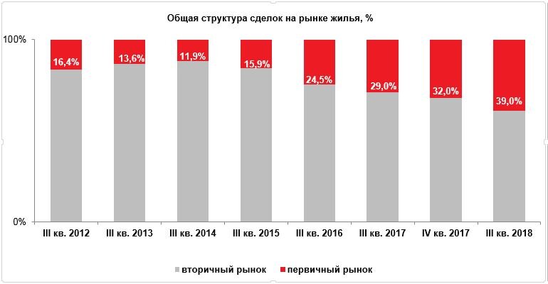 Покупатели стали  чаще приобретать квартиры в новостройках