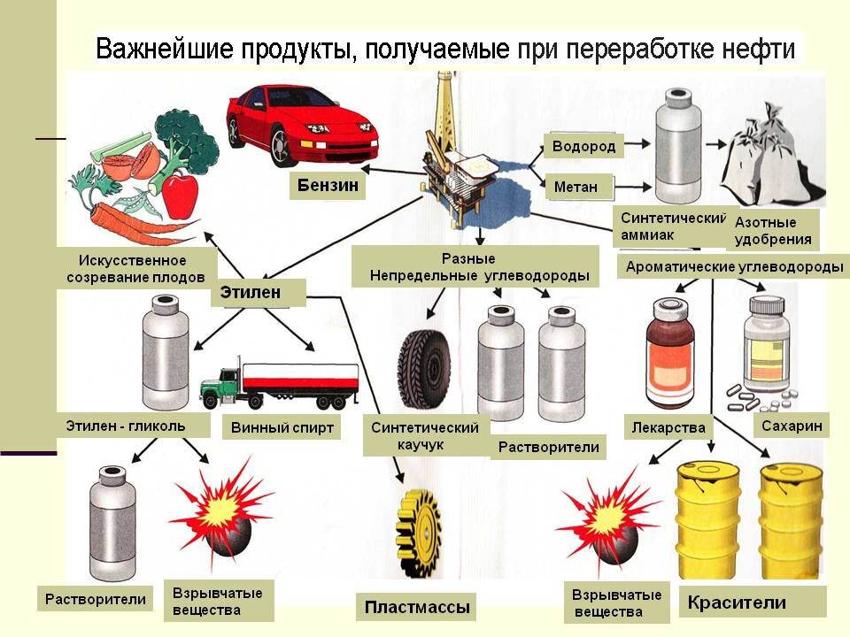Примерный проект на тему виды транспортное топливо