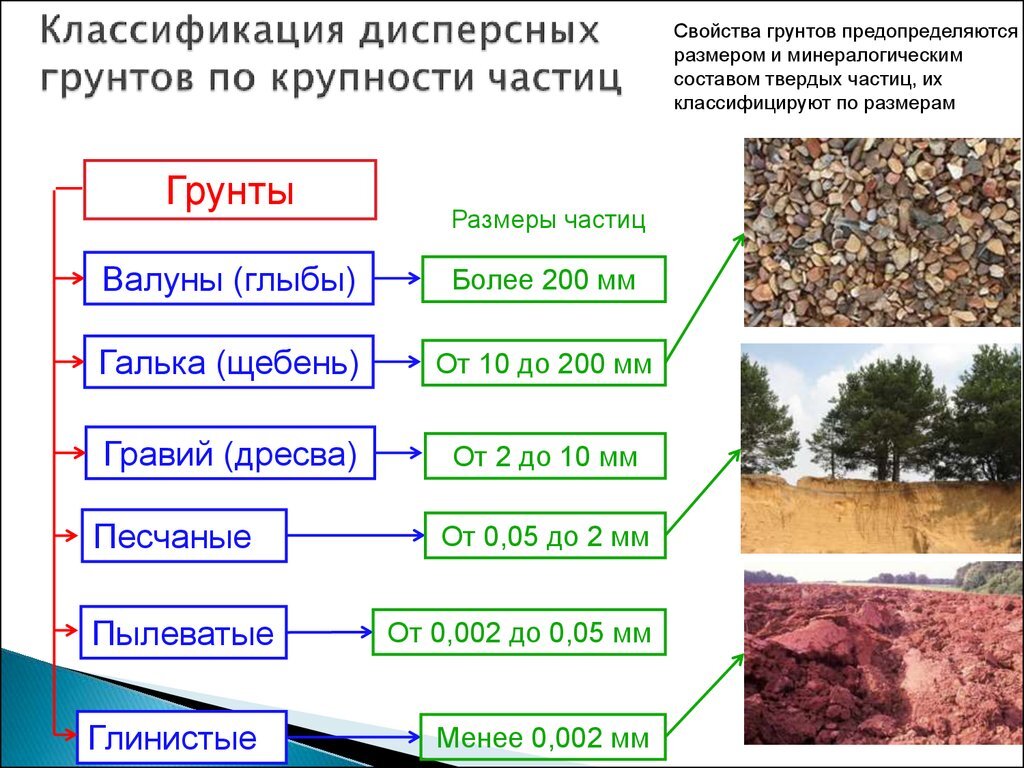 Какой грунт основания под фундамент позволит сэкономить и простой метод  определения грунта | Ваш дом и технологии | Дзен