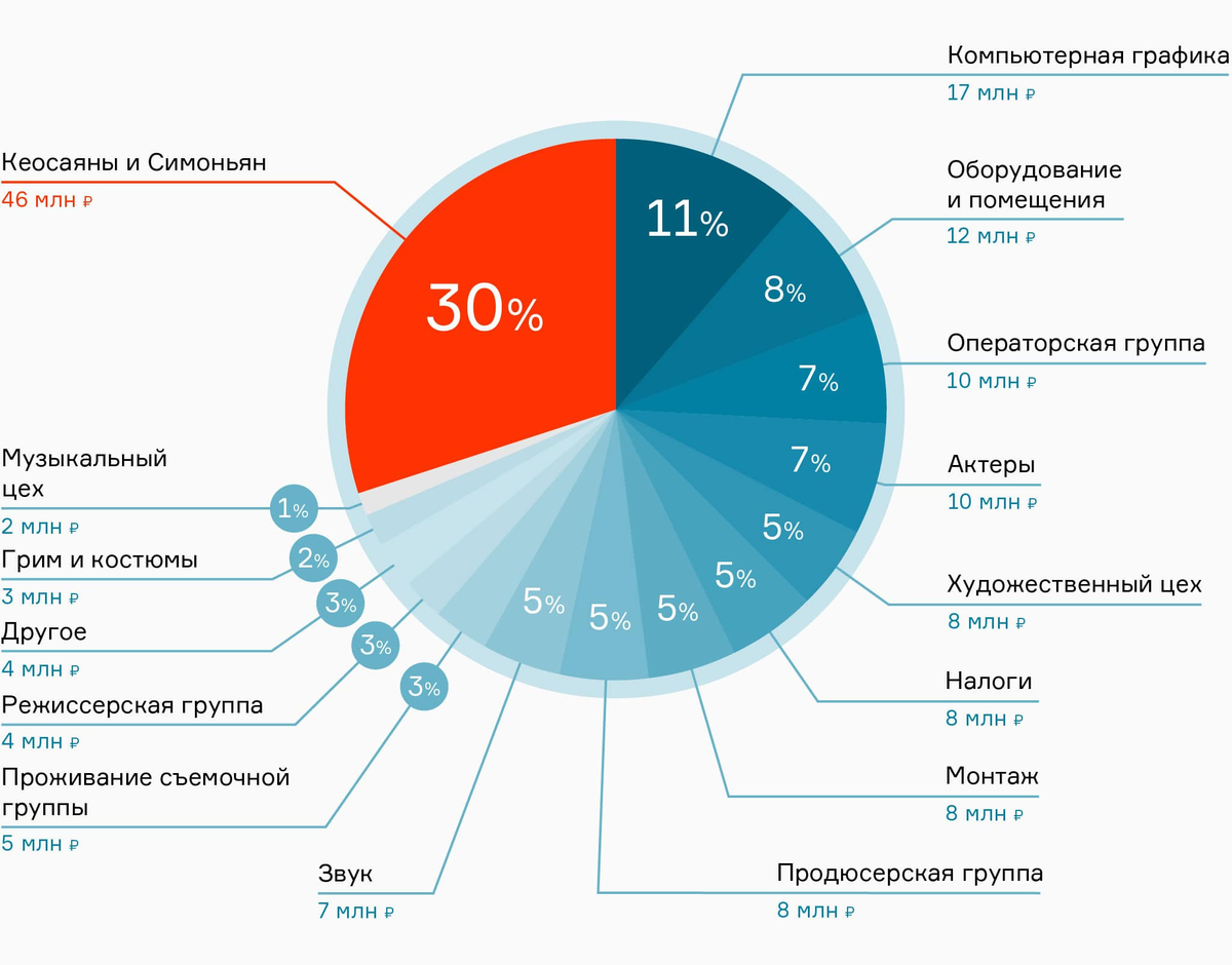 Взято с сайта https://bridge.navalny.com/