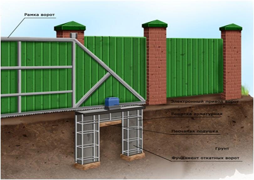Откатные ворота своими руками