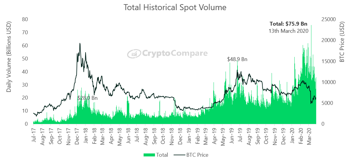 Объем торгов BTC на спотовом рынке. Источник: CryptoCompare