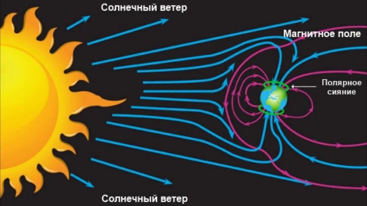 Полярное сияние схема