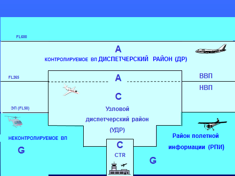 Деление воздушного пространства по высоте и в плане