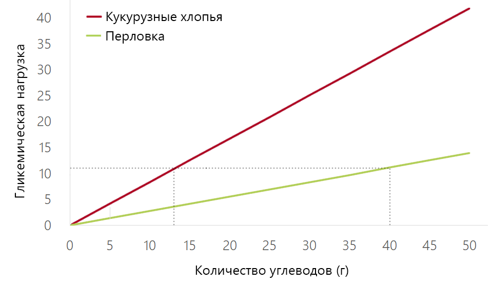 Получить одинаковую гликемическую нагрузку можно с помощью разных продуктов. Однако потреблённое из них количество углеводов будет существенно разниться.