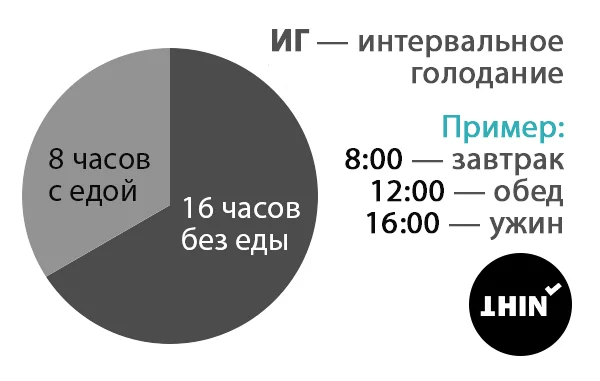 Интервальное голодание 16/8 схема питания. Интервальное голодание 16/8 для женщин. План интервального голодания для начинающих. График интервального голодания.