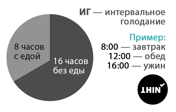 Питание 16 8 схема для женщин