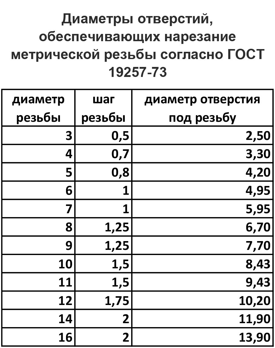 стандартный шаг метрической резьбы и диаметры отверстий по ГОСТ