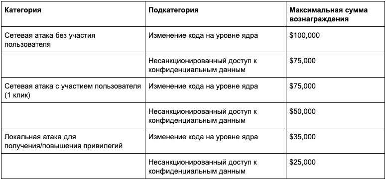 В графике указана информация о наградах.