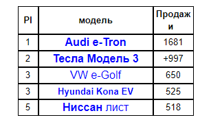Топ 5 март 2020 года.