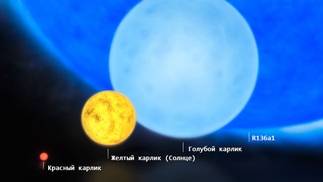 Сравнение звезд разного размера