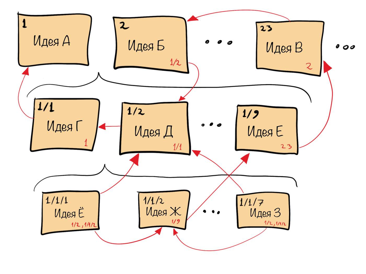 Структура заметок в Zettelkasten. Источник: https://habr.com/ru/post/508672/
