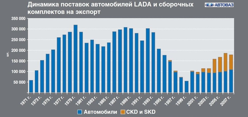 Официальная инфографика от АвтоВАЗа по размеру экспорта .