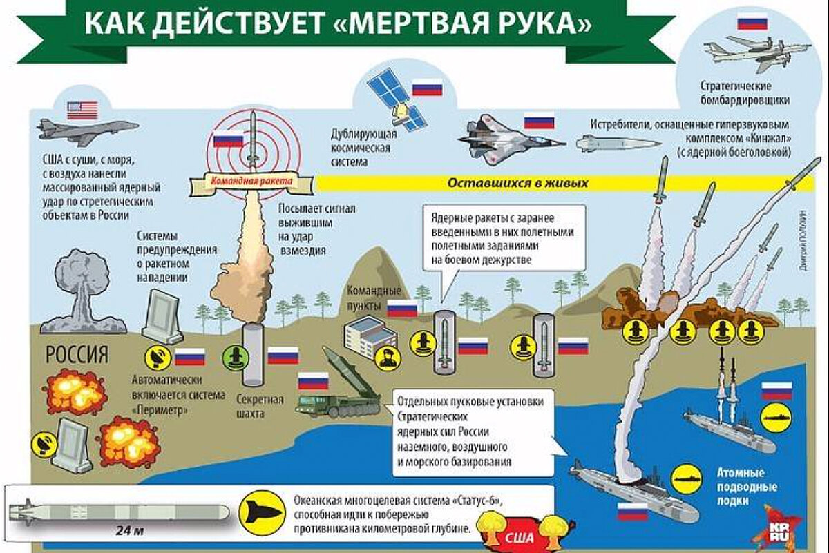 Вс периметр. Система ответного ядерного удара мертвая рука. Система обороны РФ периметр. Командная ракета 15а11 системы периметр. Система периметр мёртвая рука