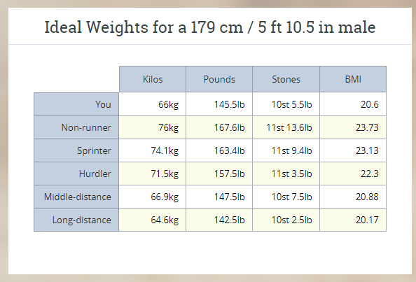 Калькулятор среднего веса. Оптимальный вес бегуна калькулятор. Вес бегуна. Таблица веса для бегунов. Оптимальный вес бегуна.