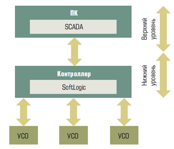 Пример структуры “классической” системы контроля и управления