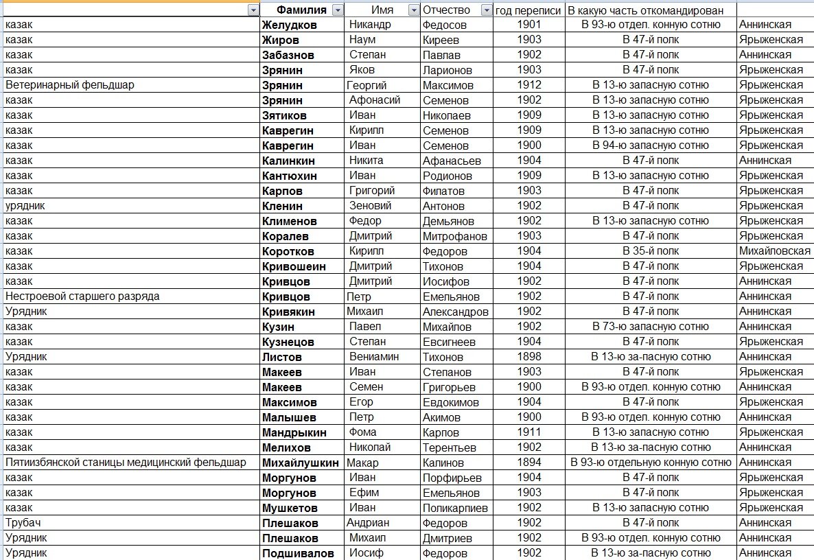 казачьи фамилии список. именные списки донских казаков. список казаков. список донских казаков фамилии. список казаков.