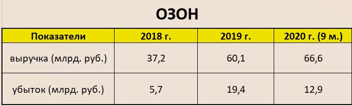 IPO ОЗОНа на 1 млрд. долл. - как символ блефа ужесточения санкций США0