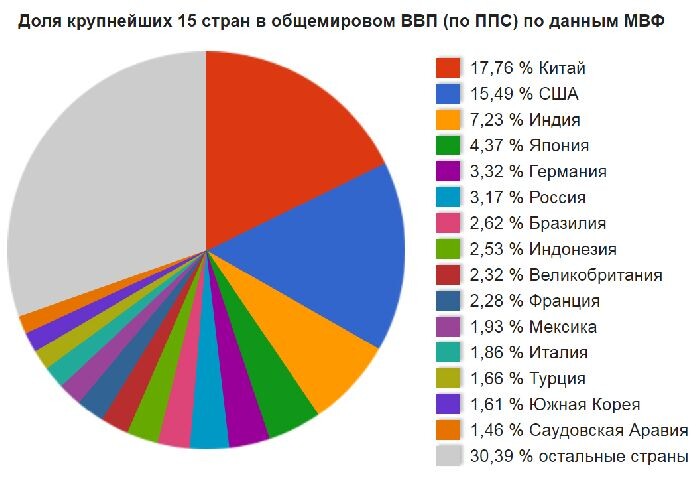 ВВП России по сравнению с другими странами