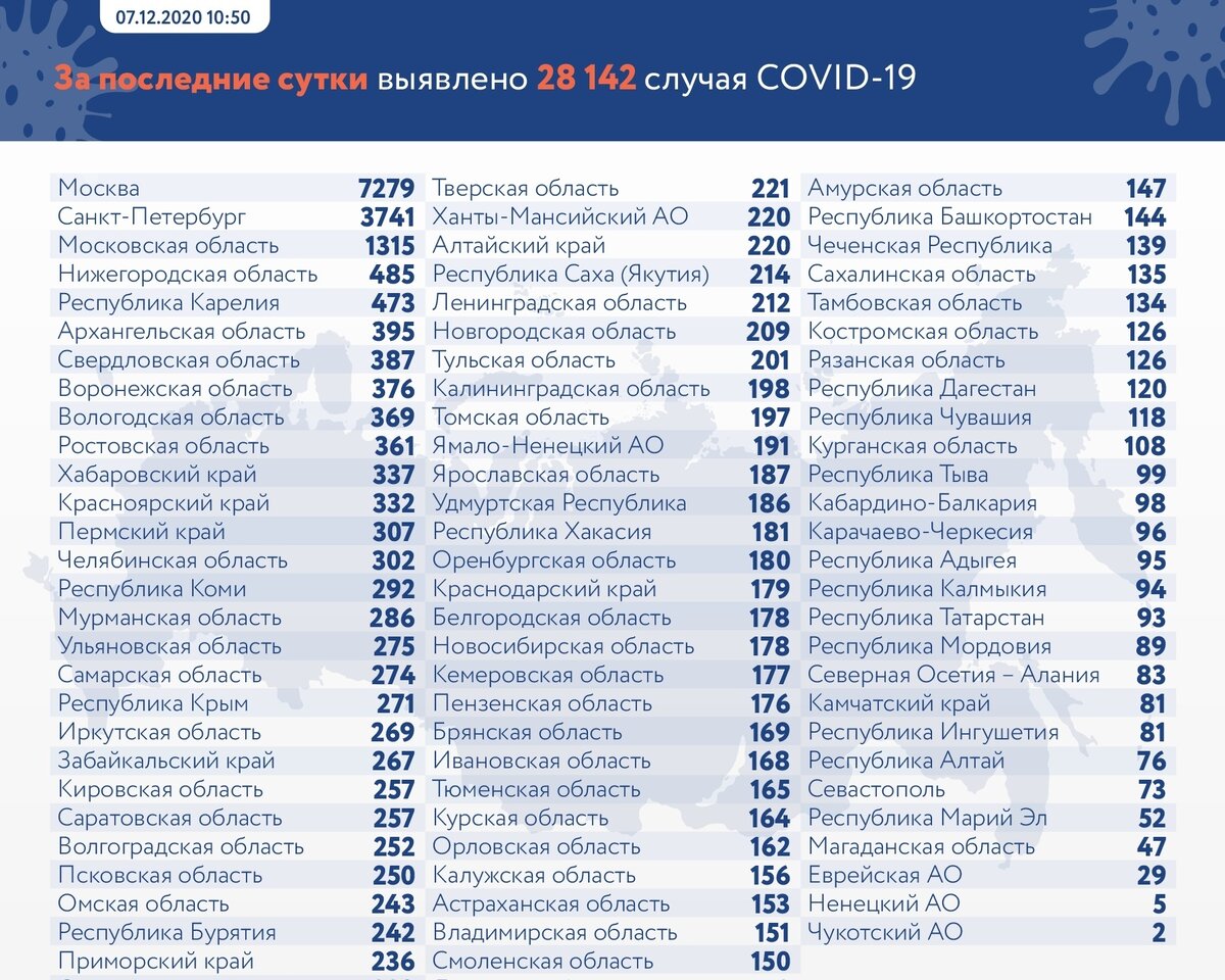 Oбщее числo зaбoлевших вырoслo дo 3 450 000. 