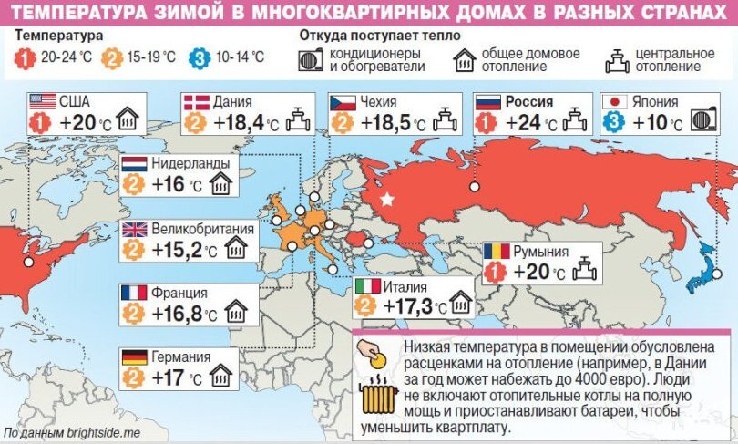 График температуры в домах 