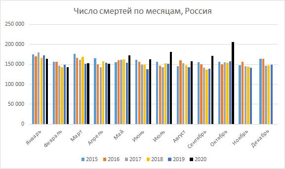 Россия, число умерших по месяцам (источник данных - Росстат) 
