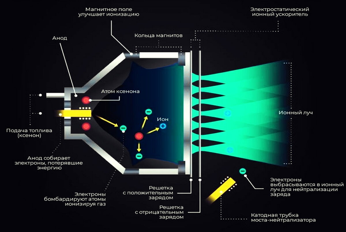 Схема плазмы. ИД-200 кр ионный двигатель. Удельный Импульс плазменного двигателя. Электро Магнито плазменный двигатель. Плазменный двигатель VX-100.
