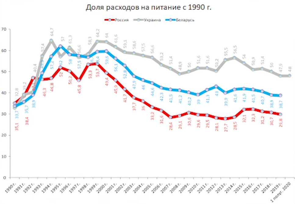 Изменение доли расходов на питание в структуре потребления россиян, белорусов и украинцев. Скрин из видеоролика Aftershock.News