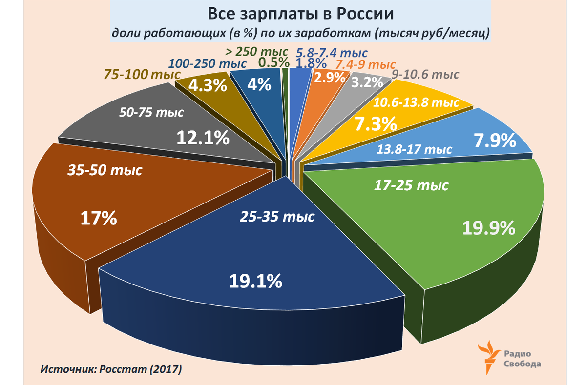 Диаграмма зарплаты