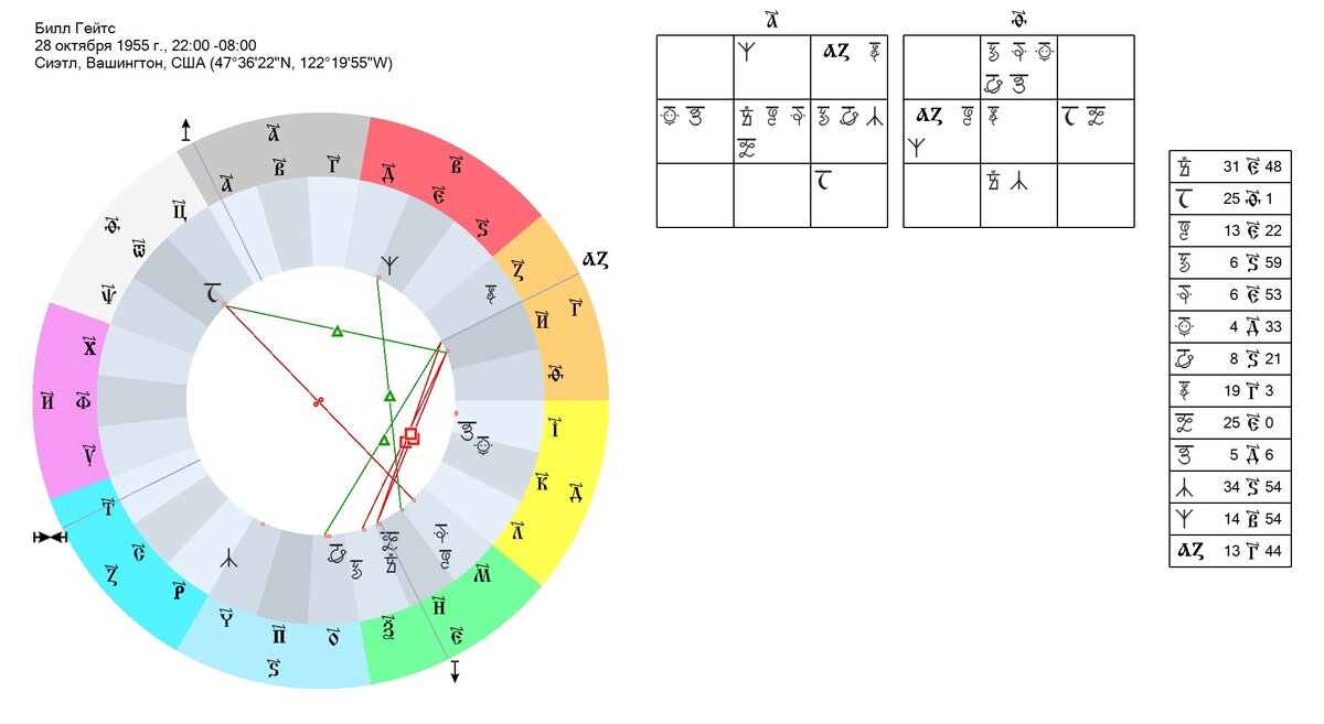 Натальная карта азамата мусагалиева. Натальная карта. Натальная карта Билла Гейтса. Русская астрология.