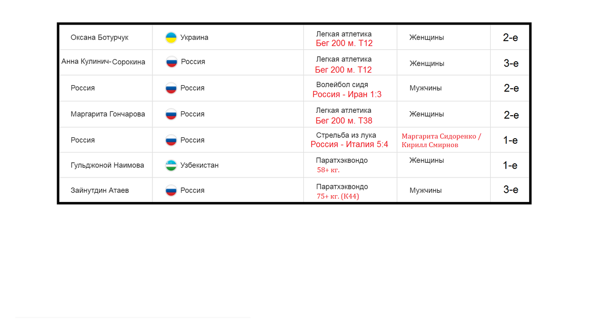 Паралимпийские игры результаты