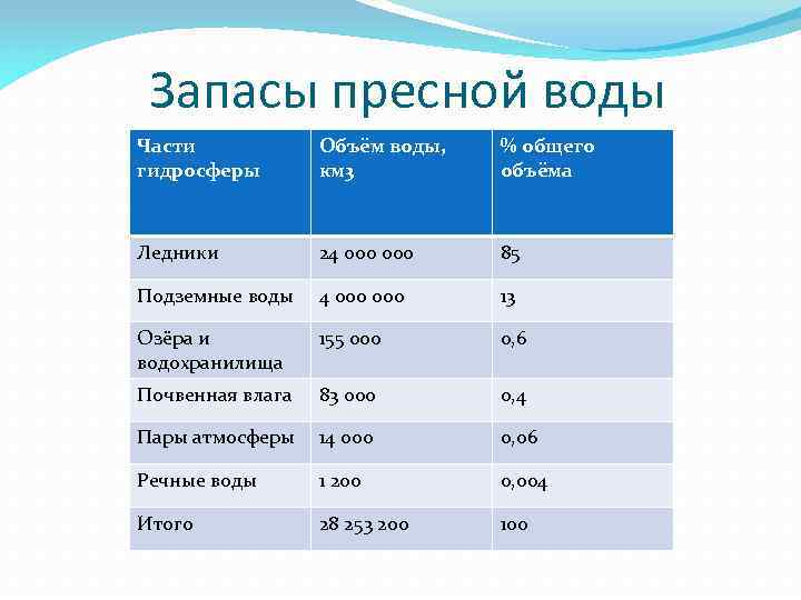 Объем водоема. Запасы пресной воды. Запасы пресной воды на земле. Запасы пресной воды в мире. Самые большие запасы пресной воды на земле.