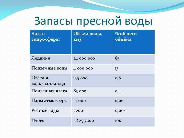 Самое большое количество пресной воды